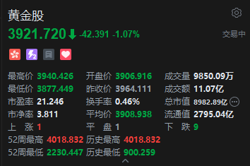 易操盘 港股黄金股走弱 潼关黄金跌超4% 现货黄金跌破3380美元