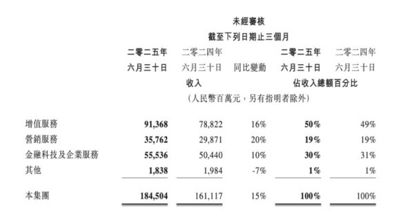 股赢家 腾讯二季度营收1845亿, 资本开支再翻倍