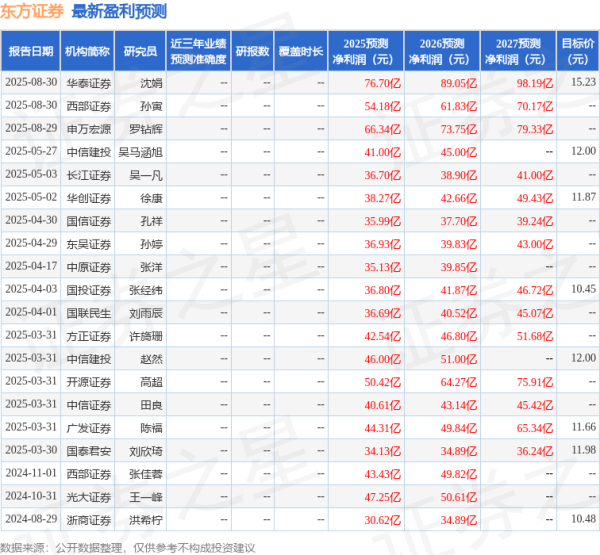 国睿信配 开源证券: 给予东方证券买入评级