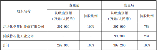 双悦网 万华化学与世界化工巨头完成合资