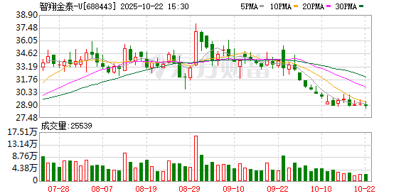 鑫月配 智翔金泰：约263.99万股限售股6月20日解禁