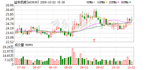 创利配资 益丰药房：控股股东及其一致行动人拟减持不超过2%公司股份