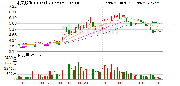 道正网  利欧股份：部分董事、高管拟合计减持不超过676.88万股